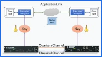 Quantum Key Distribution
